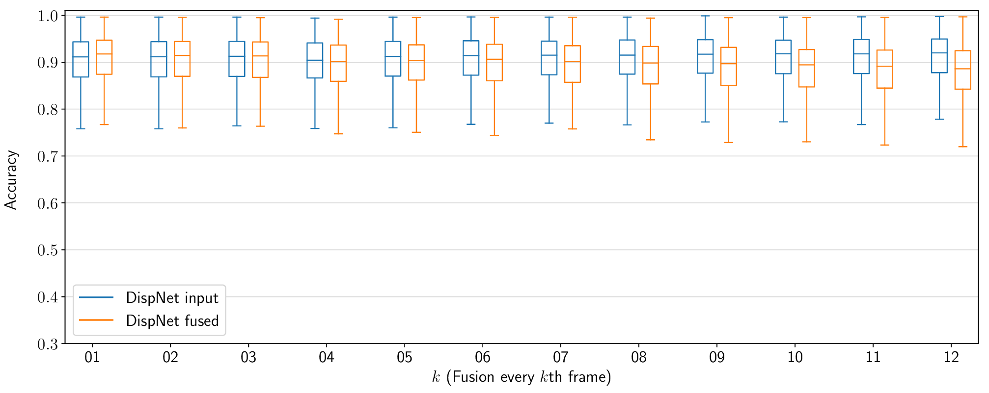 Accuracy as a function of the skipped frames. Box
plot.