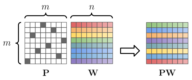 A diagram depicting the permutation operation which is presented in the paper in order to improve
         the effectiveness of neural network parameter quantization.