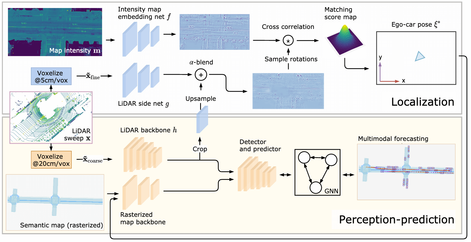 The architecture of the combined localization, perception, and prediction (LP2) model.